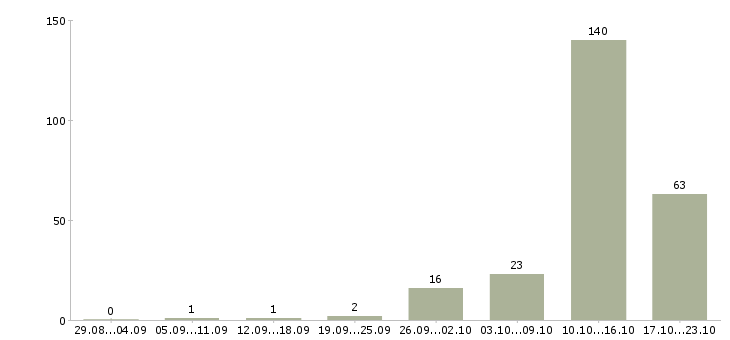 Работа на дому на компьютере Карелия - Число вакансий Карелия по специальности на дому на компьютере за 2 месяца