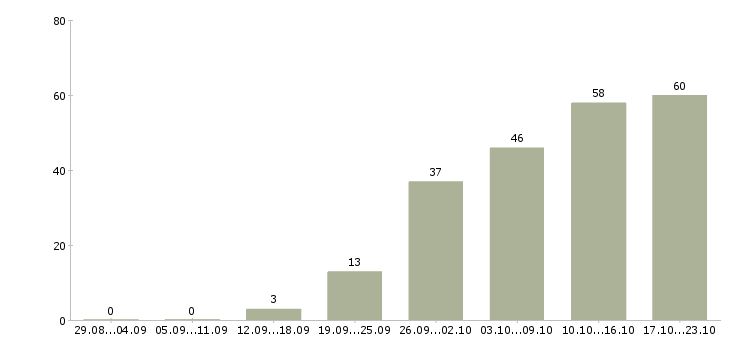Работа менеджер работе с клиентами Коми - Число вакансий Коми по специальности менеджер работе с клиентами за 2 месяца