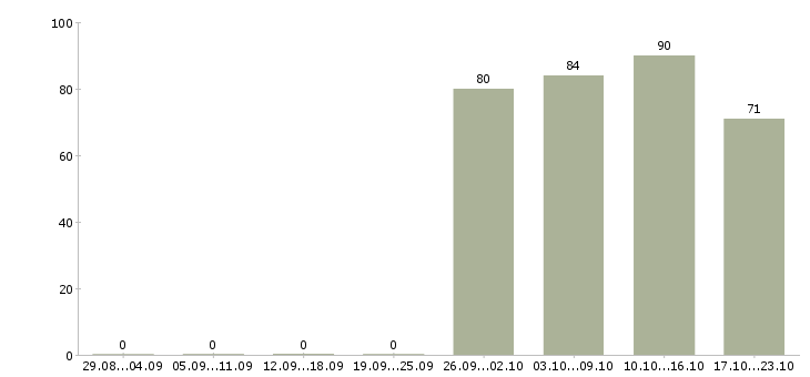 Работа руководитель управляющей компании Мордовия - Число вакансий Мордовия по специальности руководитель управляющей компании за 2 месяца