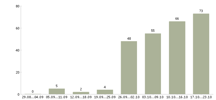 Работа менеджер по продажам с опытом Нижний новгород - Число вакансий Нижний новгород по специальности менеджер по продажам с опытом за 2 месяца