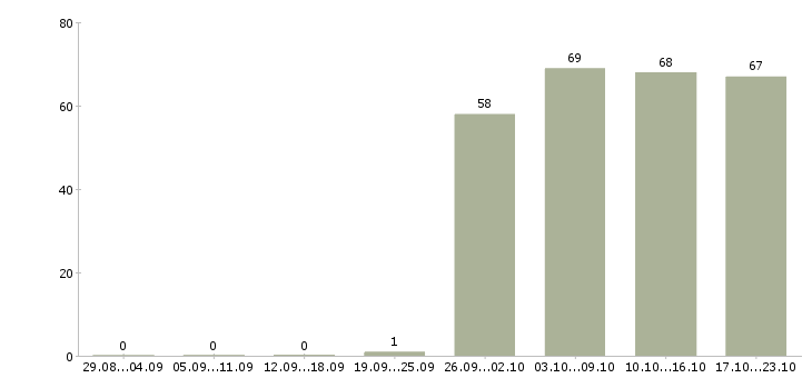 Работа руководитель по активным продажам Нижний новгород - Число вакансий Нижний новгород по специальности руководитель по активным продажам за 2 месяца