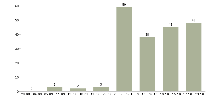 Работа сотрудник на телефон в офис Нижний новгород - Число вакансий Нижний новгород по специальности сотрудник на телефон в офис за 2 месяца