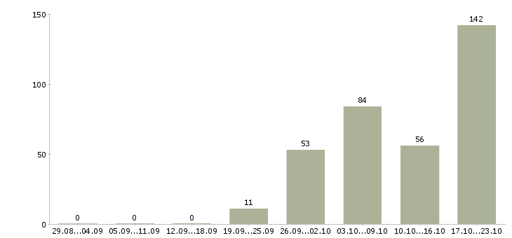 Работа в динамично развивающейся компании Ростов-на-дону - Число вакансий Ростов-на-дону по специальности в динамично развивающейся компании за 2 месяца