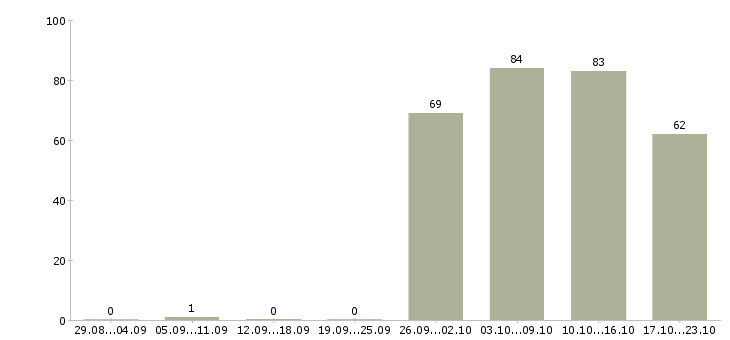 Работа менеджер торгового отдела Ростов-на-дону - Число вакансий Ростов-на-дону по специальности менеджер торгового отдела за 2 месяца