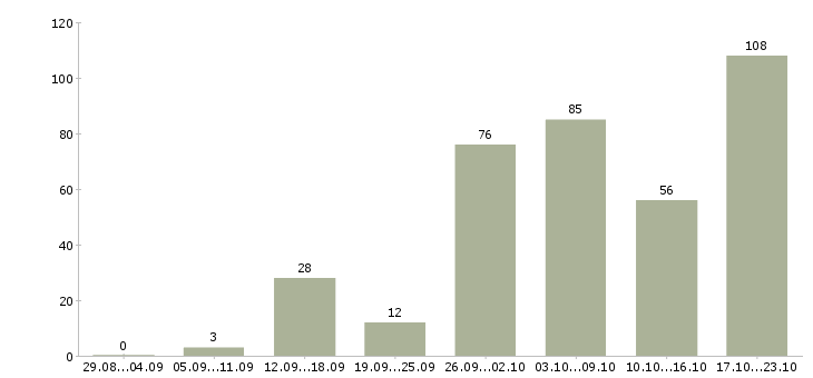Работа сотрудники для работы в интернете Ростов-на-дону - Число вакансий Ростов-на-дону по специальности сотрудники для работы в интернете за 2 месяца