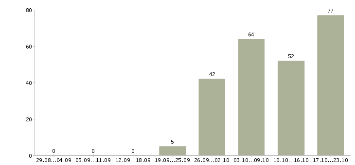 Работа ведущий менеджер по обучению Санкт-петербург - Число вакансий Санкт-петербург по специальности ведущий менеджер по обучению за 2 месяца
