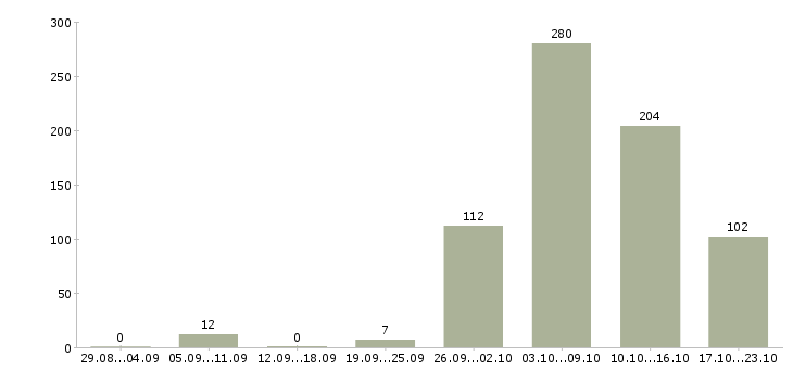 Работа водитель с авто Санкт-петербург - Число вакансий Санкт-петербург по специальности водитель с авто за 2 месяца