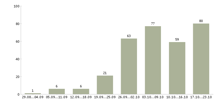 Работа сотрудник в интернет на дому Санкт-петербург - Число вакансий Санкт-петербург по специальности сотрудник в интернет на дому за 2 месяца