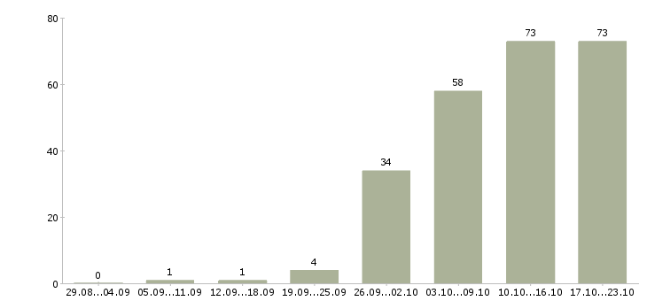 Работа специалист по работе с недвижимостью Санкт-петербург - Число вакансий Санкт-петербург по специальности специалист по работе с недвижимостью за 2 месяца