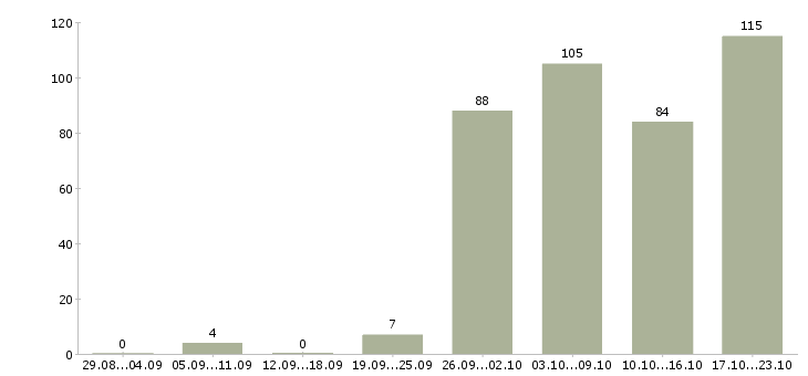Работа упаковщик и Санкт-петербург - Число вакансий Санкт-петербург по специальности упаковщик и за 2 месяца