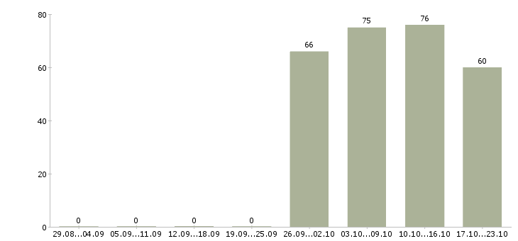 Работа менеджер консультант по продажам Чечня - Число вакансий Чечня по специальности менеджер консультант по продажам за 2 месяца