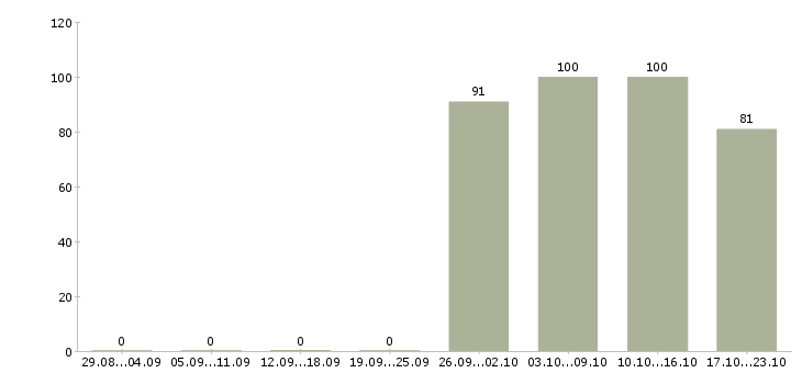 Работа начальник отдела Чечня - Число вакансий Чечня по специальности начальник отдела за 2 месяца