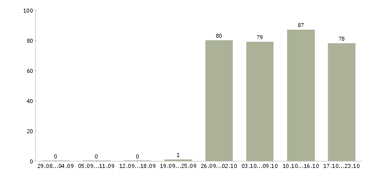 Работа рабочий по офису Якутия - Число вакансий Якутия по специальности рабочий по офису за 2 месяца