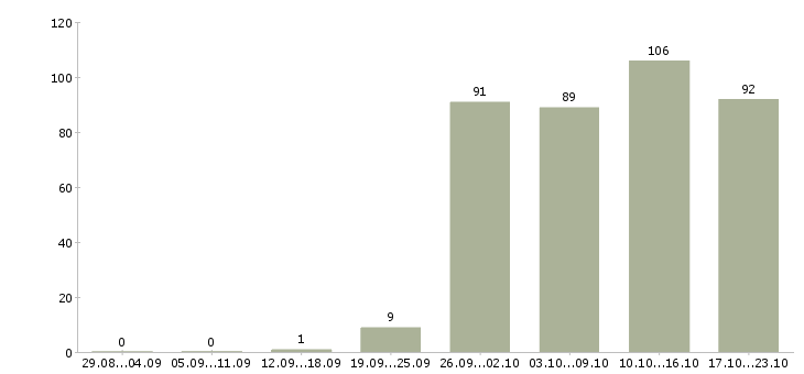 Работа консультант в компанию в Архангельске - Число вакансий в Архангельске по специальности консультант в компанию за 2 месяца