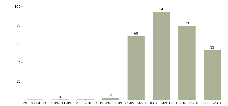 Работа разнорабочии в Архангельске - Число вакансий в Архангельске по специальности разнорабочии за 2 месяца