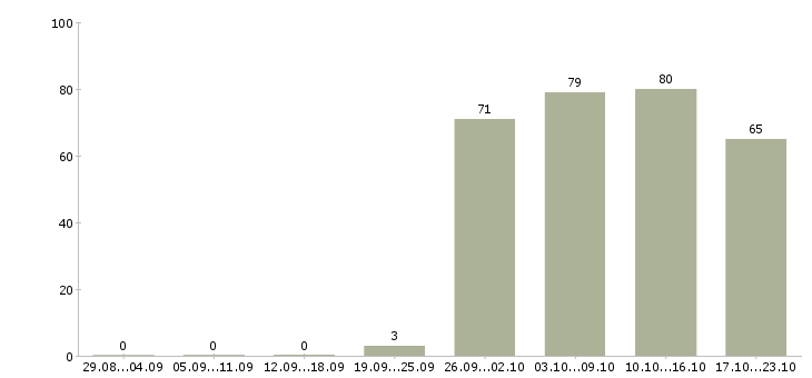 Работа специалист офиса в Астрахани - Число вакансий в Астрахани по специальности специалист офиса за 2 месяца