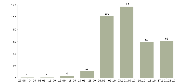 Работа работа на дому в Балашихе - Число вакансий в Балашихе по специальности работа на дому за 2 месяца