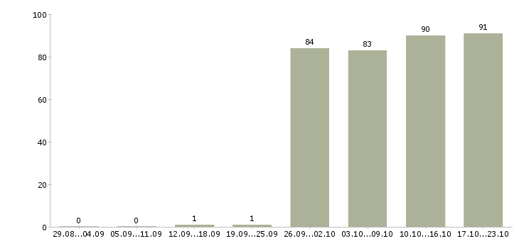 Работа офис менеджер в Барнауле - Число вакансий в Барнауле по специальности офис менеджер за 2 месяца
