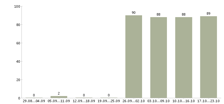 Работа консультант компании в Белгороде - Число вакансий в Белгороде по специальности консультант компании за 2 месяца