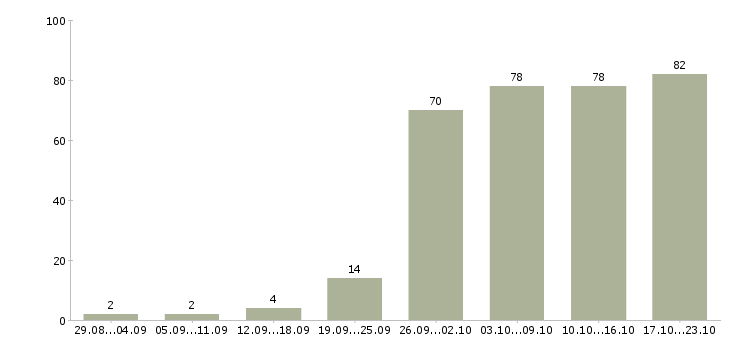 Работа менеджер интернет работа в Белгороде - Число вакансий в Белгороде по специальности менеджер интернет работа за 2 месяца