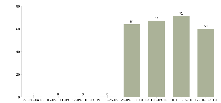 Работа офис менеджер продажи в Белгороде - Число вакансий в Белгороде по специальности офис менеджер продажи за 2 месяца