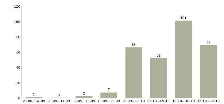 Работа на сайте в Владимире - Число вакансий в Владимире по специальности на сайте за 2 месяца