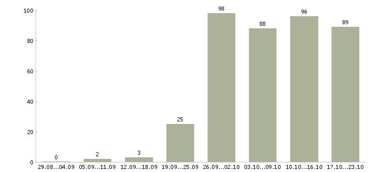 Работа для работы на дому в Вологде - Число вакансий в Вологде по специальности для работы на дому за 2 месяца