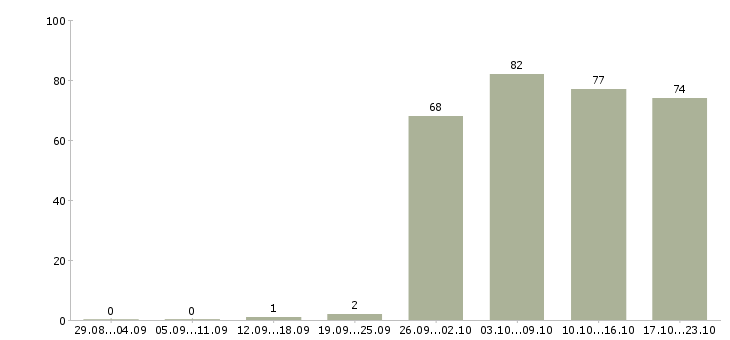 Работа специалист офиса продаж в Воронеже - Число вакансий в Воронеже по специальности специалист офиса продаж за 2 месяца