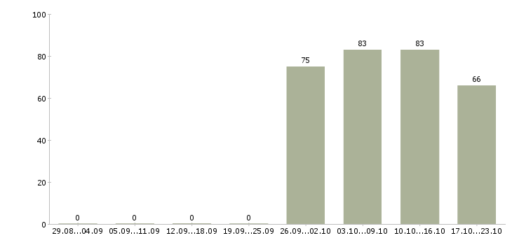 Работа оператор консультант в Дзержинске - Число вакансий в Дзержинске по специальности оператор консультант за 2 месяца