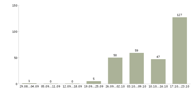 Работа сотрудник по документации в Екатеринбурге - Число вакансий в Екатеринбурге по специальности сотрудник по документации за 2 месяца