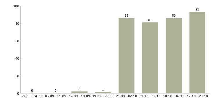 Работа специалист по заработной плате в Ижевске - Число вакансий в Ижевске по специальности специалист по заработной плате за 2 месяца