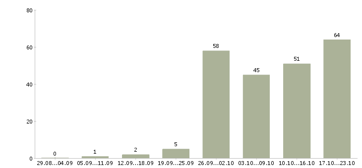 Работа по интересу в Иркутске - Число вакансий в Иркутске по специальности по интересу за 2 месяца
