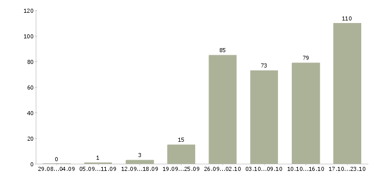 Работа сотрудник магазина в Иркутске - Число вакансий в Иркутске по специальности сотрудник магазина за 2 месяца