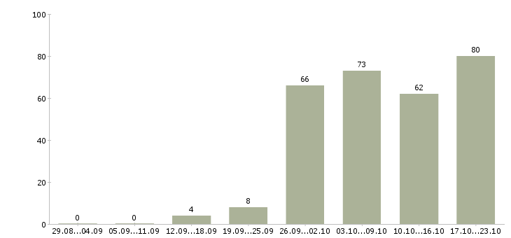 Работа сотрудник с обязанностями менеджера в Иркутске - Число вакансий в Иркутске по специальности сотрудник с обязанностями менеджера за 2 месяца