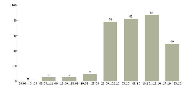 Работа менеджер пк в Калининграде - Число вакансий в Калининграде по специальности менеджер пк за 2 месяца