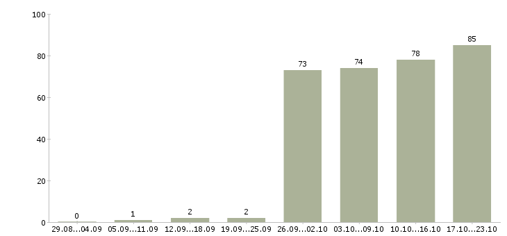 Работа менеджер по открытию в Калининграде - Число вакансий в Калининграде по специальности менеджер по открытию за 2 месяца