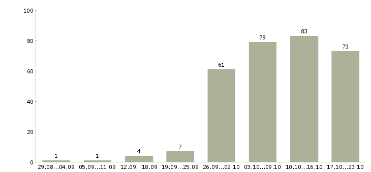 Работа менеджер пк в Калуге - Число вакансий в Калуге по специальности менеджер пк за 2 месяца