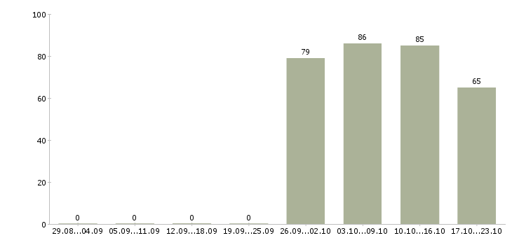 Работа бухгалтер в офис в Кирове - Число вакансий в Кирове по специальности бухгалтер в офис за 2 месяца