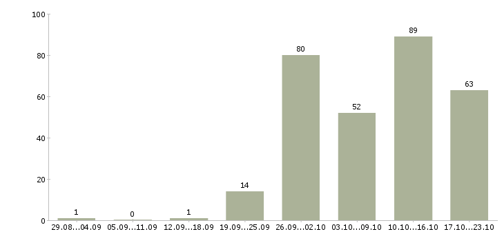 Работа из дома в Кирове - Число вакансий в Кирове по специальности из дома за 2 месяца
