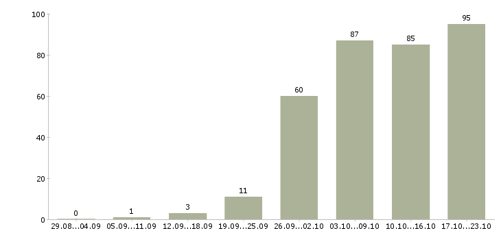 Работа для активных в Костроме - Число вакансий в Костроме по специальности для активных за 2 месяца