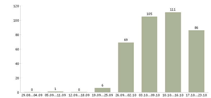 Работа менеджер по продажами в Костроме - Число вакансий в Костроме по специальности менеджер по продажами за 2 месяца