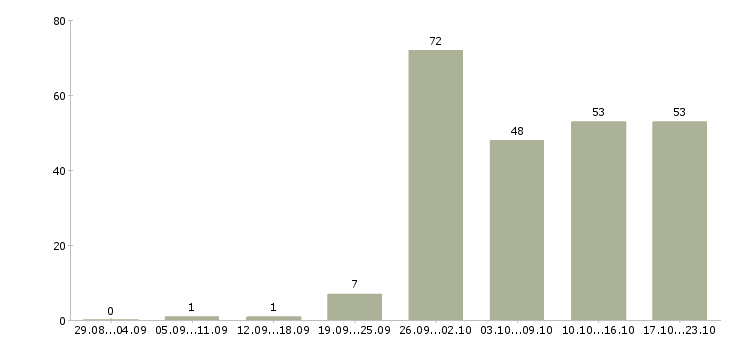 Работа менеджер по продажам и сопровождению в Краснодаре - Число вакансий в Краснодаре по специальности менеджер по продажам и сопровождению за 2 месяца