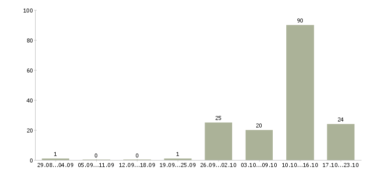 Работа оператор для работы на компьютере в Краснодаре - Число вакансий в Краснодаре по специальности оператор для работы на компьютере за 2 месяца