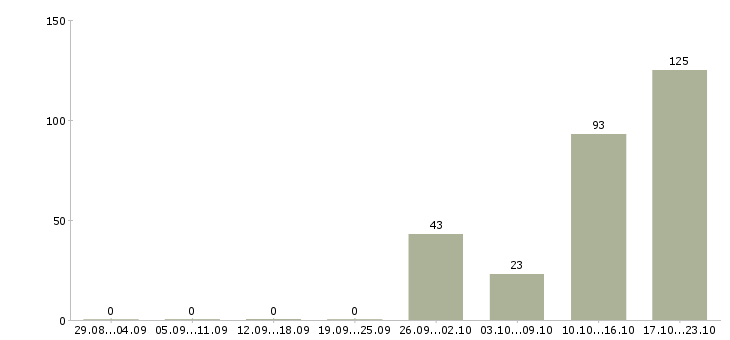 Работа оператор на телефон не продажи в Краснодаре - Число вакансий в Краснодаре по специальности оператор на телефон не продажи за 2 месяца