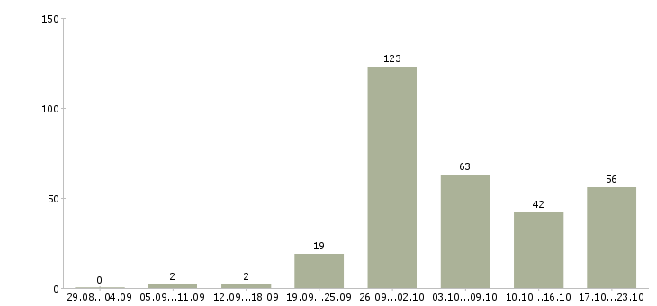 Работа офис менеджер карьерный рост в Краснодаре - Число вакансий в Краснодаре по специальности офис менеджер карьерный рост за 2 месяца