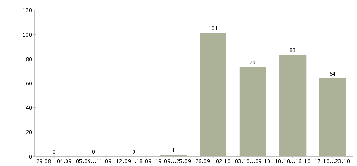 Работа помощник по бухгалтерии в Краснодаре - Число вакансий в Краснодаре по специальности помощник по бухгалтерии за 2 месяца