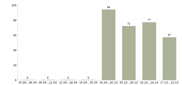 Работа продавец в офис в Краснодаре - Число вакансий в Краснодаре по специальности продавец в офис за 2 месяца