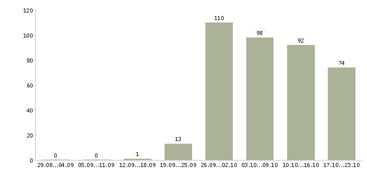 Работа разнорабочий разнорабочая в Краснодаре - Число вакансий в Краснодаре по специальности разнорабочий разнорабочая за 2 месяца