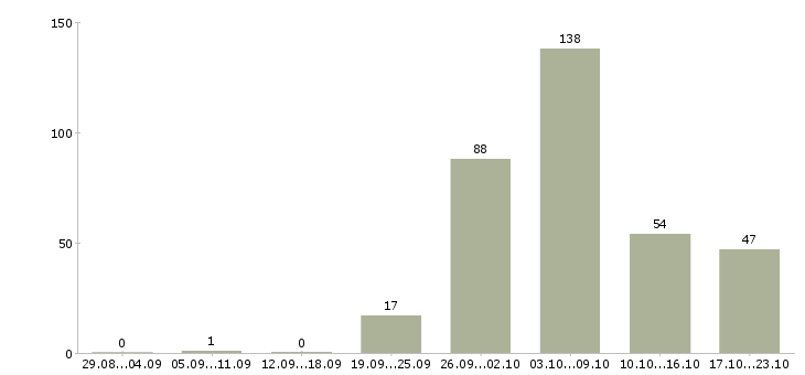 Работа с проживанием и питанием в Краснодаре - Число вакансий в Краснодаре по специальности с проживанием и питанием за 2 месяца