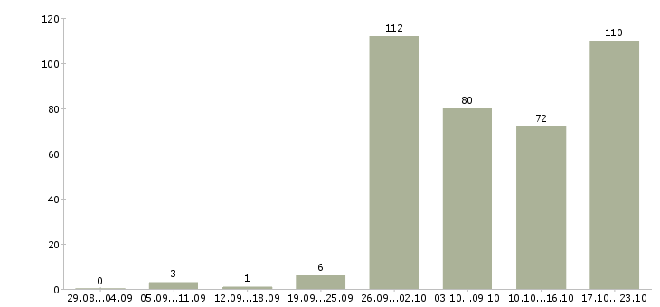 Работа сотрудник на документы в Краснодаре - Число вакансий в Краснодаре по специальности сотрудник на документы за 2 месяца